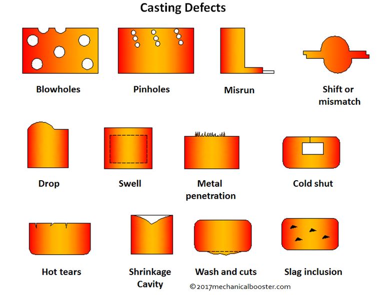 Defeitos de fundição
