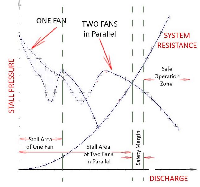 Graphique de ventilateur à flux axial