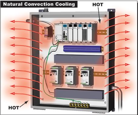 Gestion thermique dans les armoires électriques