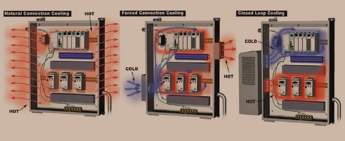 Flux d'air dans les armoires électriques