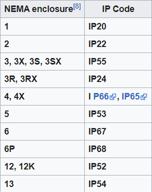 Comparación de NEMA e IP
