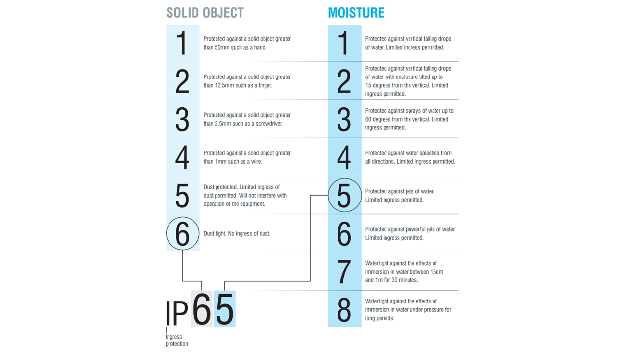 IP65 vs IP67 ¿Qué clasificación es más adecuada?