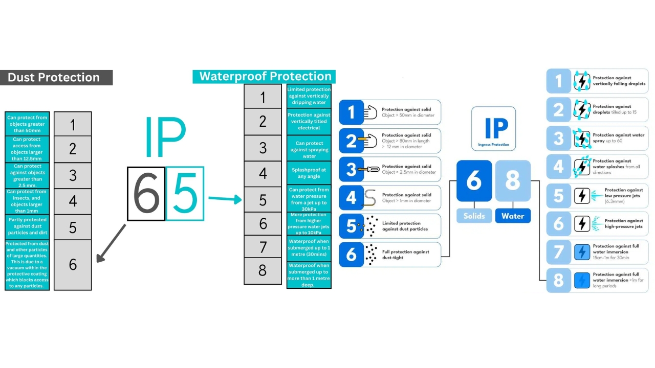 IP65 vs IP68 Quelle est la différence