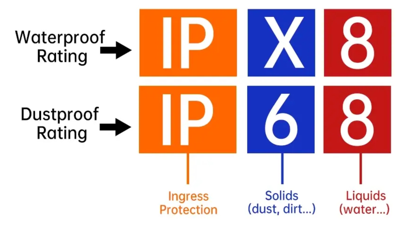 ¿Qué significa IP68?