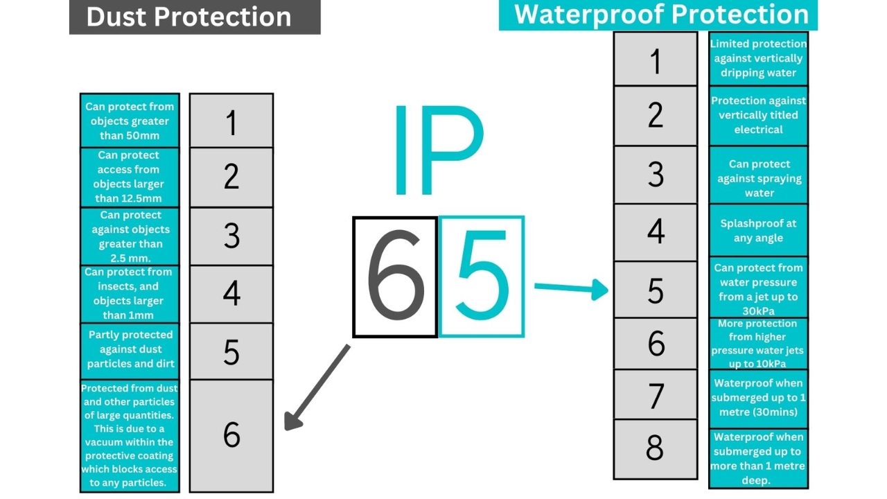 Qu'est-ce que IP65