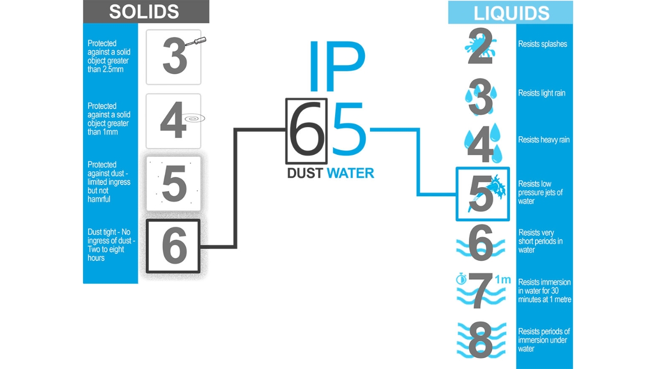 ¿Qué es una clasificación IP?