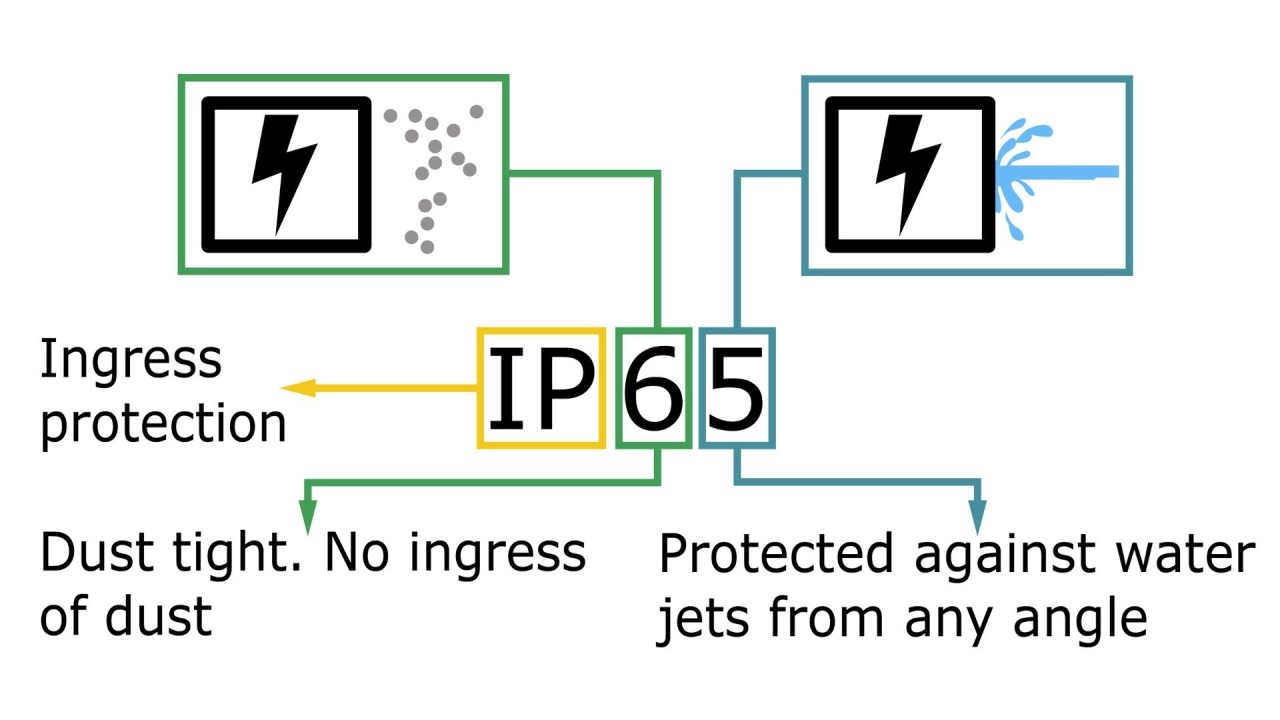 What is IP65 Rating
