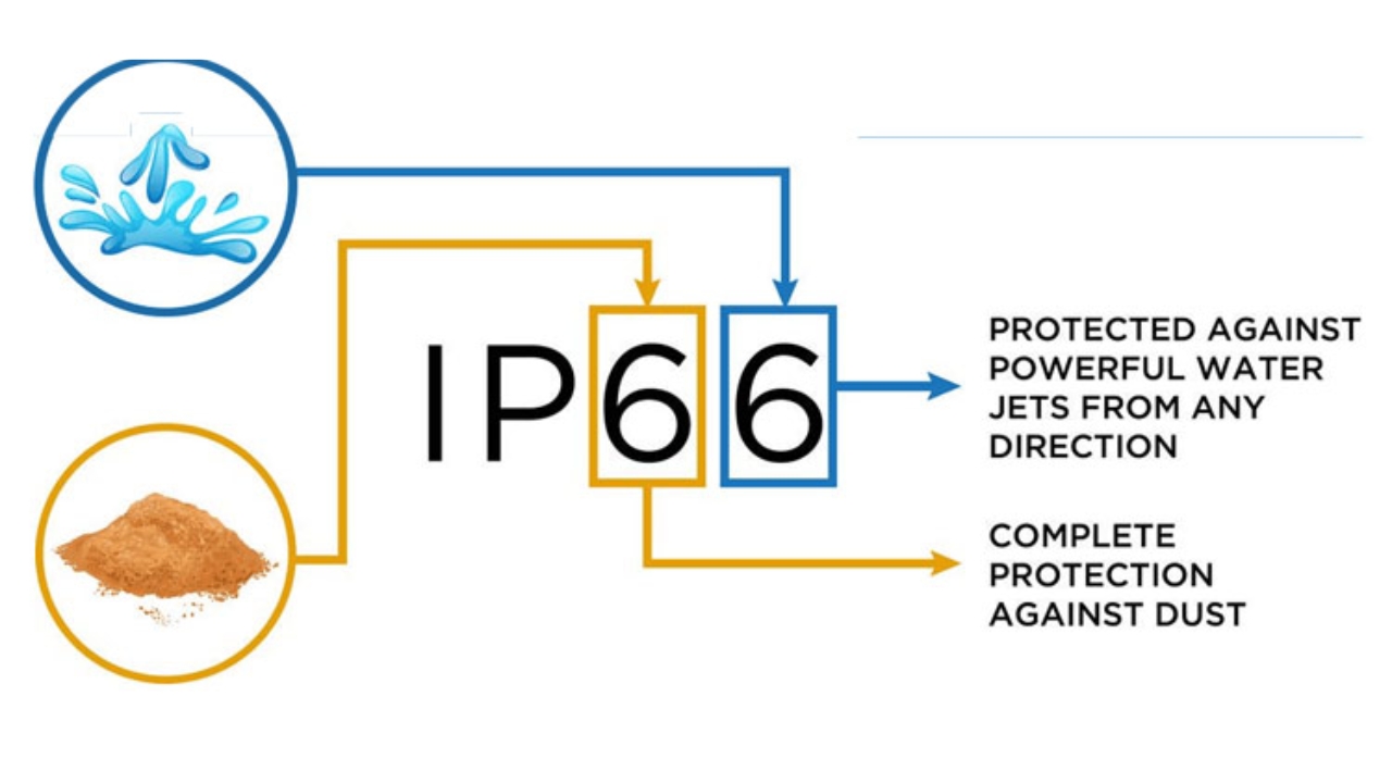 What is IP66 Rating